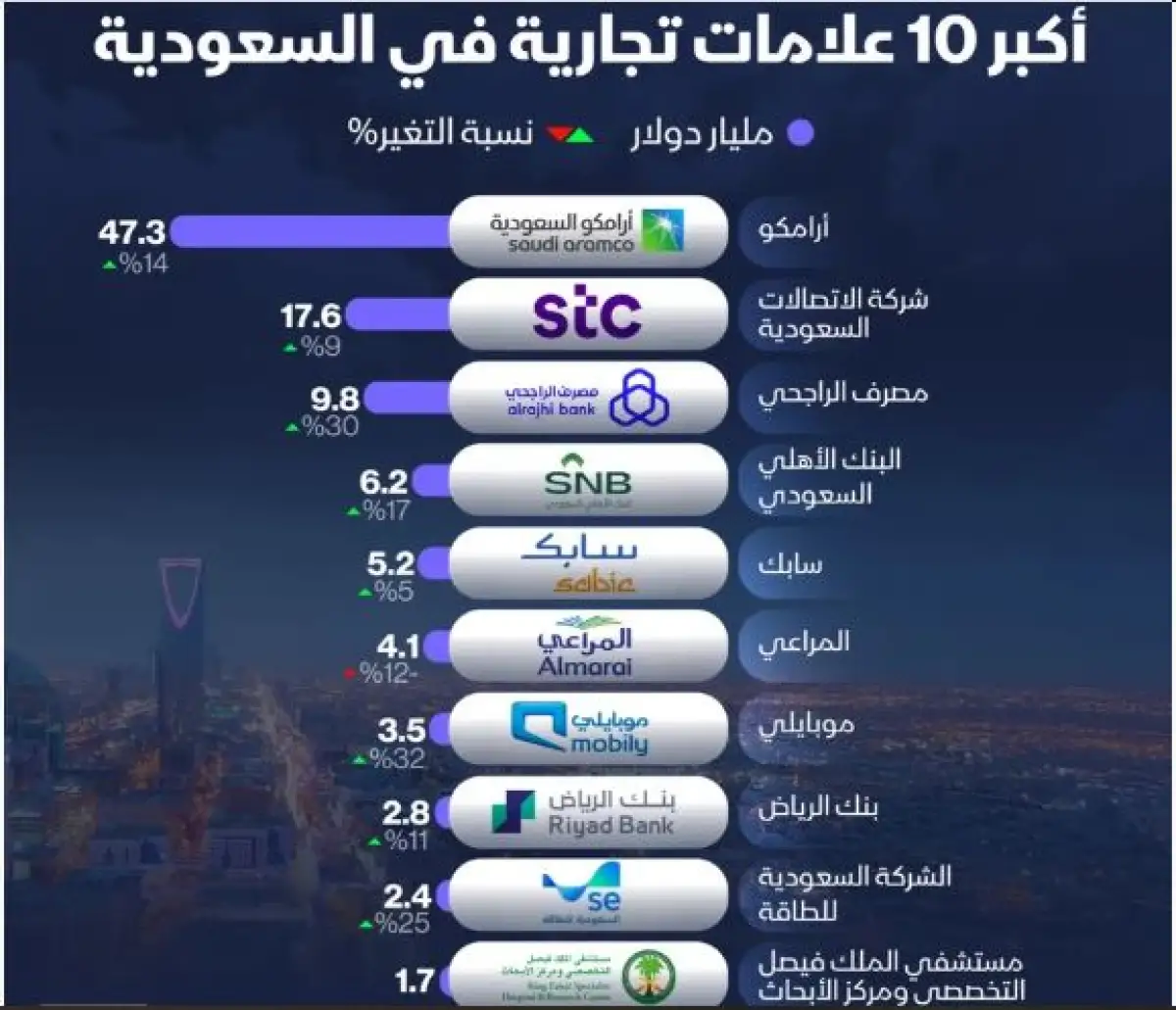 انفوجرافيك لأكبر عشرة علامات تجارية في السعودية ومفاجأة في ترتيب الخطوط الجوية السعودية