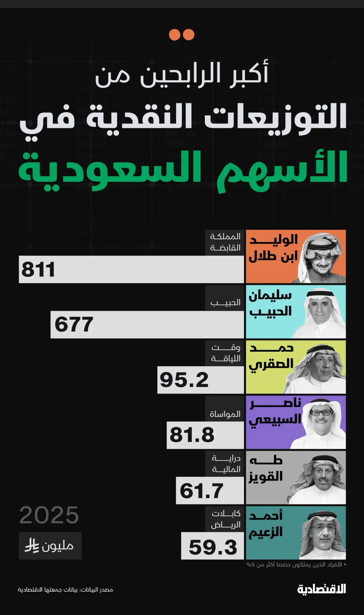 صندوق الاستثمارات العامة يحصد 58.8 مليار ريال من التوزيعات النقدية في 2023