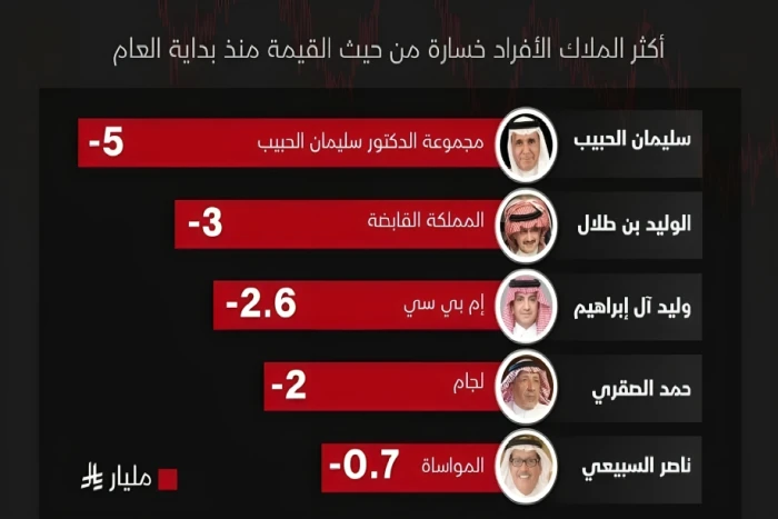 أسماء كبار ملاك الاسهم في السعودية الذين حققو خسائر ضخمة في تاسي خلال الأسابيع الماضية 