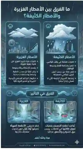 الامطار الخفيفة اخطر على المدن والمباني والحماية تتم بطريقة واحدة 