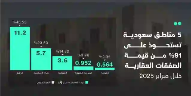 5 مناطق في السعودية فقط تتم فيها اكثر من 90% من الصفقات العقارية