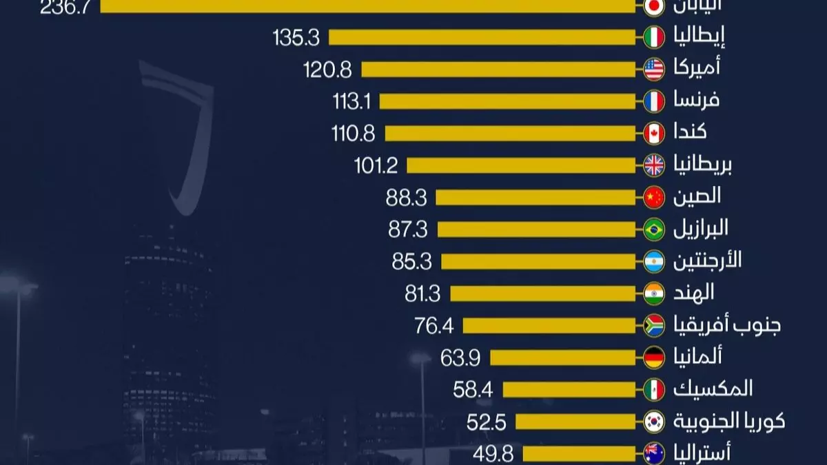 السعودية تستحوذ على المركز الثالث عالمياً وتحقق انجاز عجزت عن الدول العظمى 