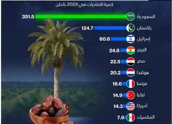 مقارنة تكشف عن حقائق صادمة بين مصر والسعودية في جودة وحجم انتاج التمور 